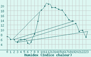 Courbe de l'humidex pour Annaba