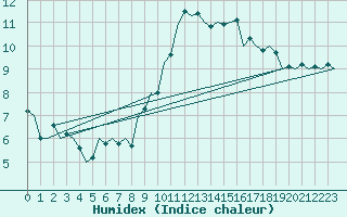 Courbe de l'humidex pour Odiham