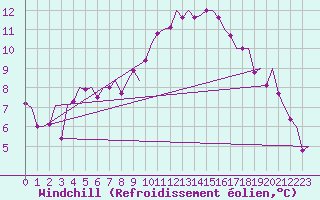 Courbe du refroidissement olien pour Cerklje Airport