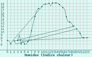 Courbe de l'humidex pour Kalamata Airport