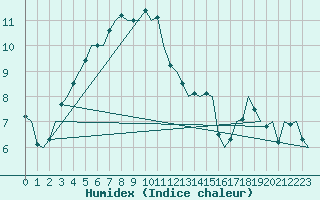 Courbe de l'humidex pour Kittila