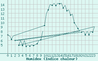 Courbe de l'humidex pour Bilbao (Esp)