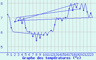 Courbe de tempratures pour Platform K14-fa-1c Sea