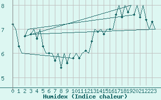 Courbe de l'humidex pour Platform K14-fa-1c Sea