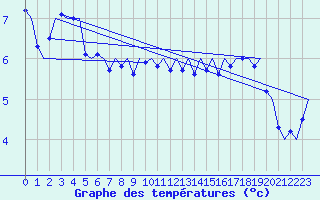 Courbe de tempratures pour Platform P11-b Sea
