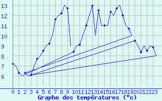 Courbe de tempratures pour Volkel