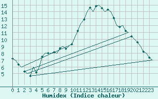 Courbe de l'humidex pour Borlange