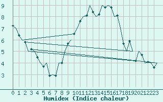 Courbe de l'humidex pour Gluecksburg / Meierwik