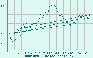 Courbe de l'humidex pour Bueckeburg