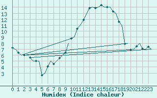 Courbe de l'humidex pour Eindhoven (PB)