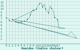 Courbe de l'humidex pour Augsburg