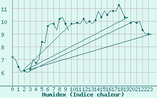 Courbe de l'humidex pour Platform Awg-1 Sea