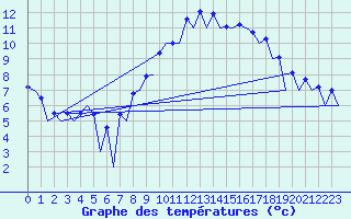 Courbe de tempratures pour Belfast / Aldergrove Airport