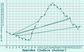 Courbe de l'humidex pour Vigo / Peinador