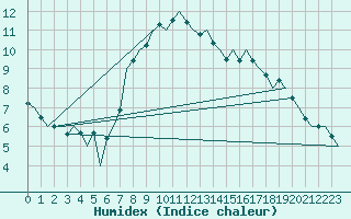 Courbe de l'humidex pour Buechel