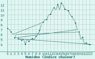 Courbe de l'humidex pour Niederstetten