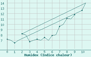 Courbe de l'humidex pour Mosjoen Kjaerstad