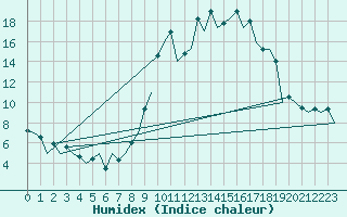 Courbe de l'humidex pour San Sebastian (Esp)