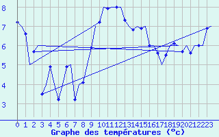 Courbe de tempratures pour Kirkwall Airport
