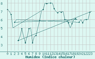Courbe de l'humidex pour Kirkwall Airport