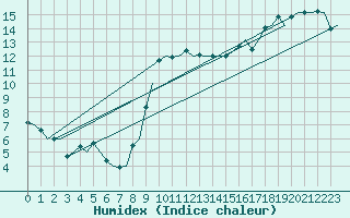 Courbe de l'humidex pour Gnes (It)