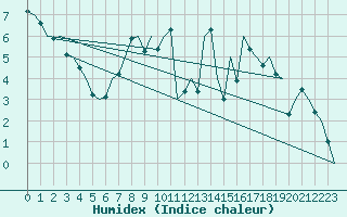 Courbe de l'humidex pour Nuernberg