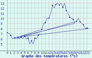 Courbe de tempratures pour Huesca (Esp)