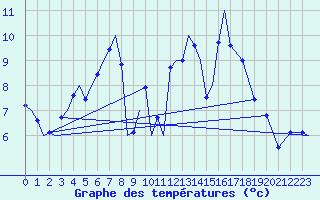 Courbe de tempratures pour Marham