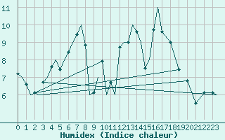 Courbe de l'humidex pour Marham