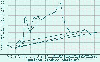 Courbe de l'humidex pour San Sebastian (Esp)