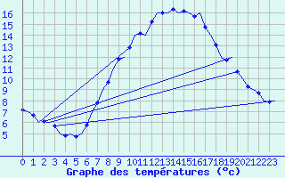 Courbe de tempratures pour Niederstetten