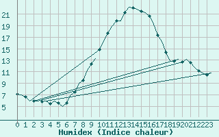 Courbe de l'humidex pour Innsbruck-Flughafen