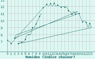 Courbe de l'humidex pour Maastricht / Zuid Limburg (PB)