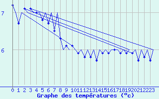 Courbe de tempratures pour Platform Hoorn-a Sea