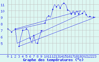 Courbe de tempratures pour Cork Airport
