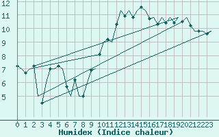 Courbe de l'humidex pour Cork Airport