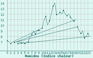 Courbe de l'humidex pour Bonn (All)