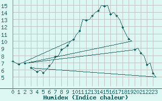 Courbe de l'humidex pour Gilze-Rijen