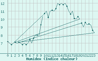 Courbe de l'humidex pour Genve (Sw)