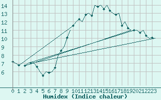 Courbe de l'humidex pour Madrid / Barajas (Esp)