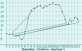 Courbe de l'humidex pour Groningen Airport Eelde