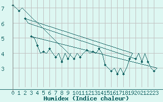 Courbe de l'humidex pour Buechel