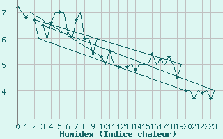 Courbe de l'humidex pour Platform L9-ff-1 Sea