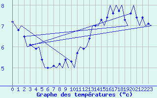 Courbe de tempratures pour Platform P11-b Sea