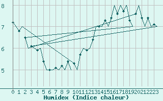 Courbe de l'humidex pour Platform P11-b Sea