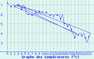 Courbe de tempratures pour Visby Flygplats