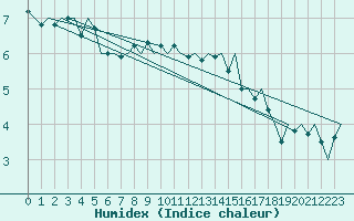 Courbe de l'humidex pour Visby Flygplats