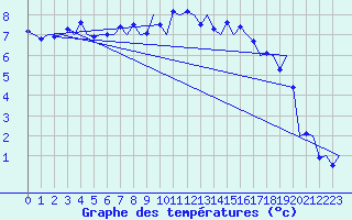 Courbe de tempratures pour Vlieland