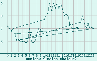 Courbe de l'humidex pour Gilze-Rijen