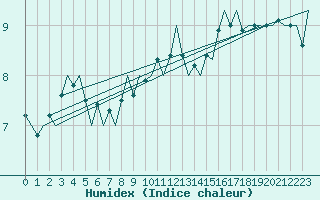 Courbe de l'humidex pour Platform P11-b Sea